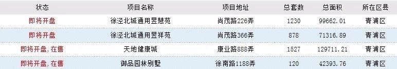 近期想在上海买房？来看看上海100个“即将开盘”的楼盘汇总