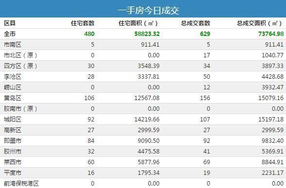 18日青岛新房成交629套 黄岛住宅成交106套夺冠