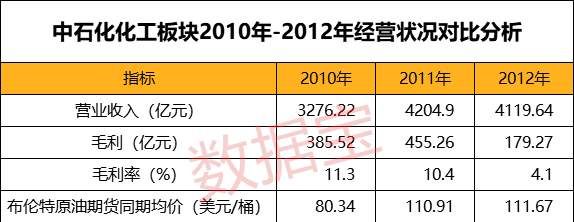 油价上升对石油产业链影响几何，什么样的油价区间对油企的最有利