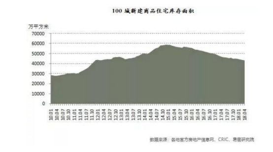 成都楼市库存告急!无房可买或导致新一轮调控?