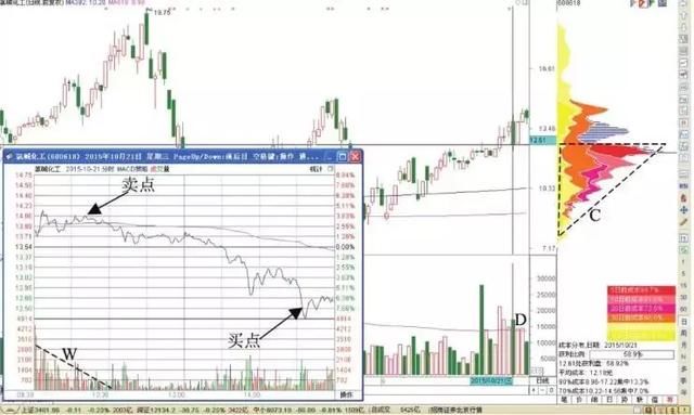 股价起飞前，“T+0”都会出现这样的征兆，被套10%都还能赚！