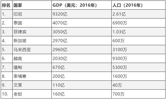 2021东盟各国gdp(3)