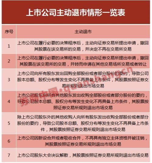 退市制度迎来重大修改!哪些应主动退市 哪些必须强退