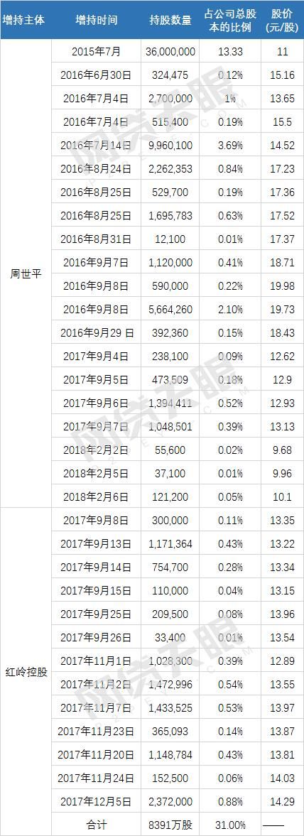 互金股谈：全球股灾殃及互金，老周增持股份浮亏3成