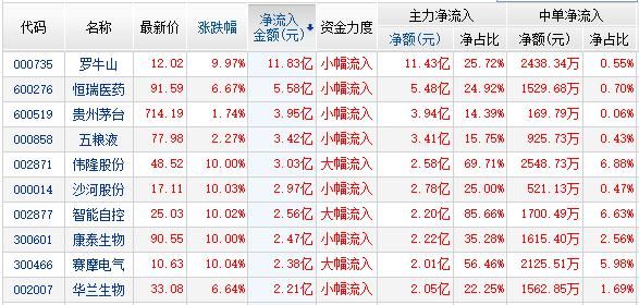 资金流:医药3股高送转2股流入居前 两市净流出86亿