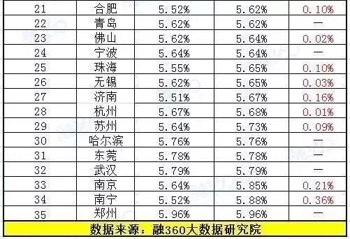 房贷利率连续上涨16个月，你还在观望吗？