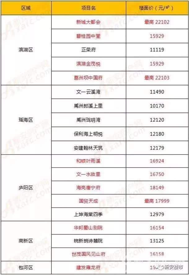 跌了!国家刚刚发布,合肥房价再跌0.3%!全国15个重点热门城市12个