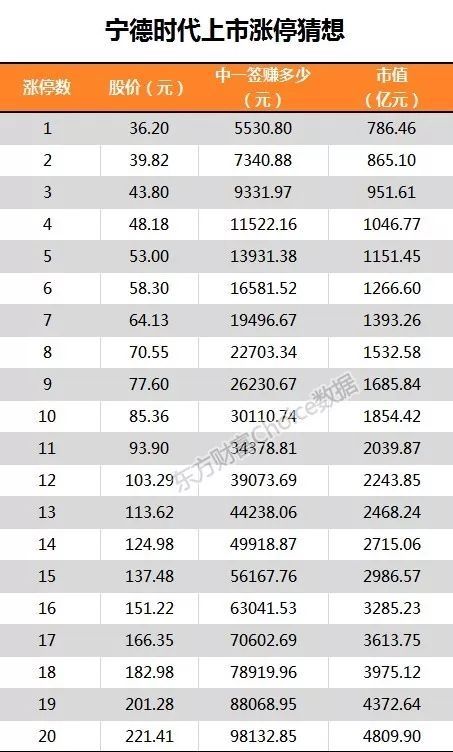 一签赚10万!错过了药明康德 不能再错过今天的宁德时代