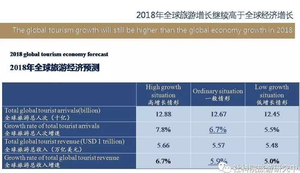 大数据分析2018全球旅游经济发展趋势