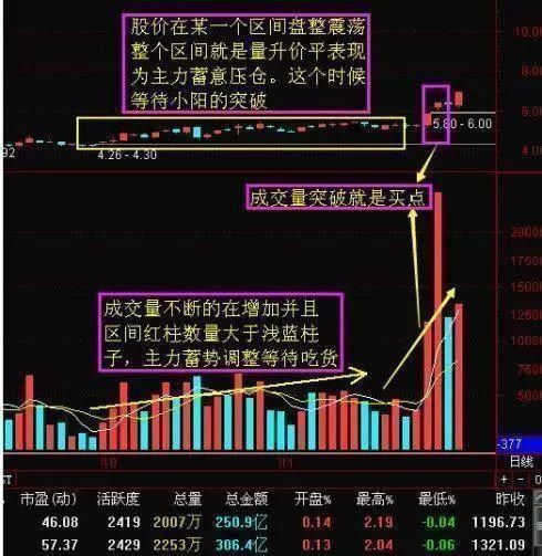 实用又不会骗人的指标成交量的选股技巧