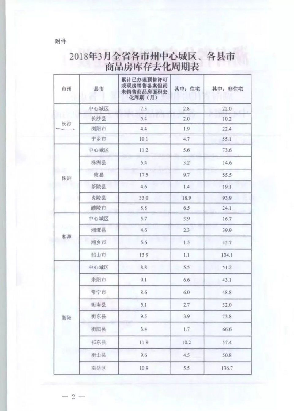 告急!湖南长沙住宅库存仅剩2.8个月，省住建厅要求加快供地!