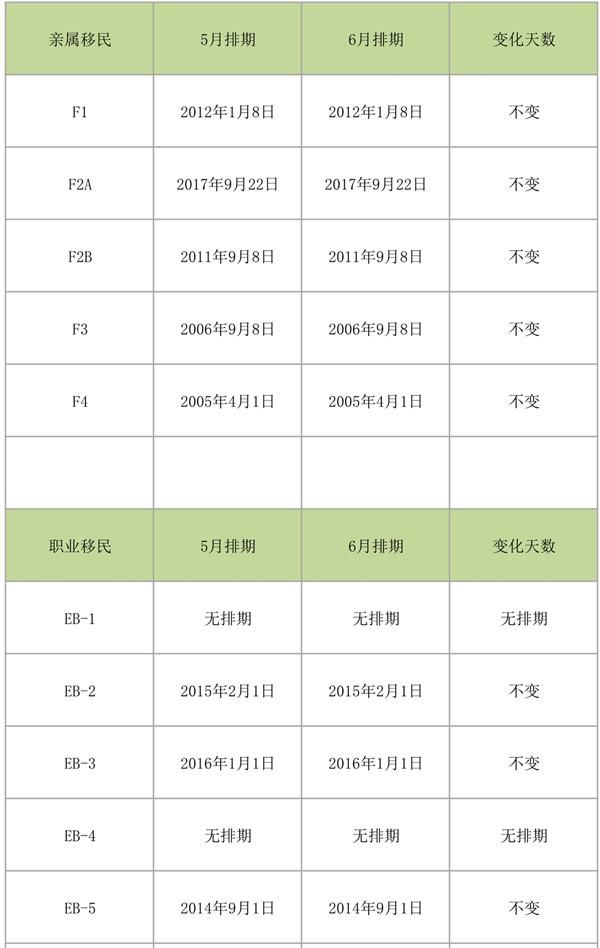 美国6月移民排期出炉:亲属移民、EB-5小幅前