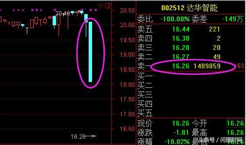 凶狠的“断头铡刀”：24亿资金封跌停 下一个大连电瓷？