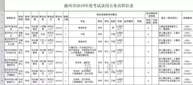 省考丨明天开始报名~滁州市考试录用公务员最