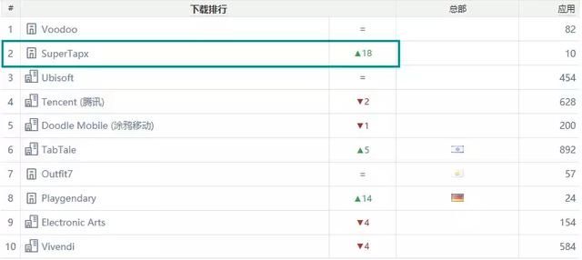 SuperTapx成下载量最高的中国游戏公司