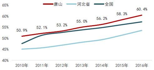 河北唐山:经济转型初见成效，楼市进入品牌化时代