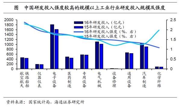 海通宏观姜超:中美企业研发差异在哪里 提升研发路在何方?