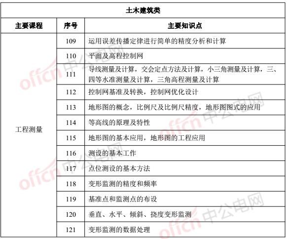 土木建筑类专业能报国家电网的这些岗位，有你的专业吗？