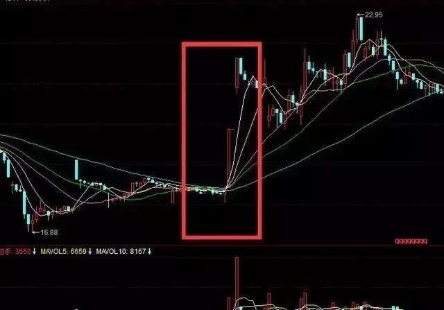 中国股市血的教训,你最应该知道的K线选股技巧,掌握轻松抓涨停