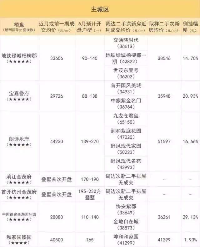 6月一波摇号热盘入市!1万5~8万+都有，预计差价指数全在这里了!