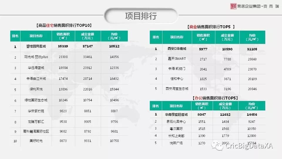 一周看点|西安住宅均价12180元\/ 环涨3.4% 量价持续高位运行