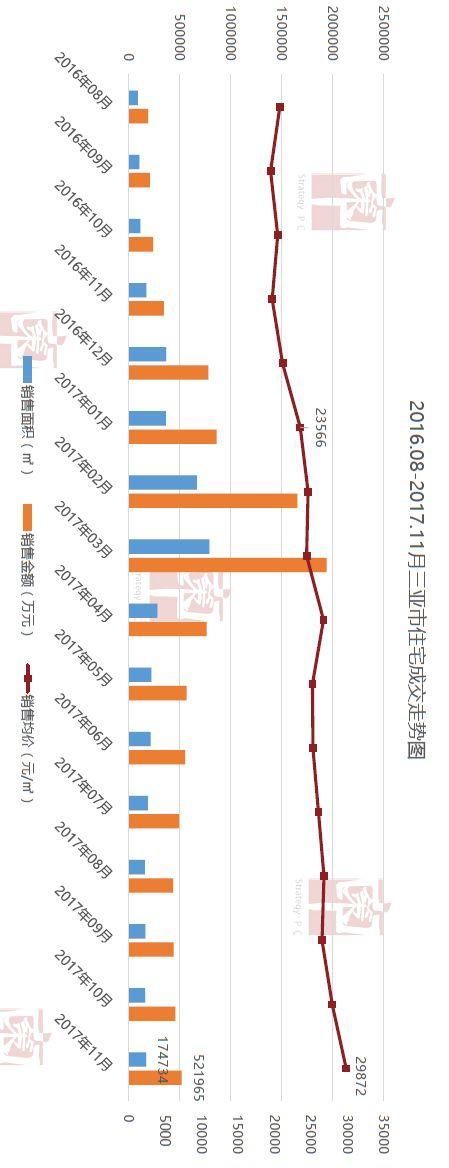 海南楼市2017年大数据告诉你什么真相?什么趋势?