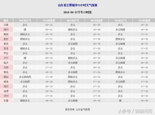 一周冷涡移出又移来，山东晴热持续气温高，最高34℃，注意多饮水