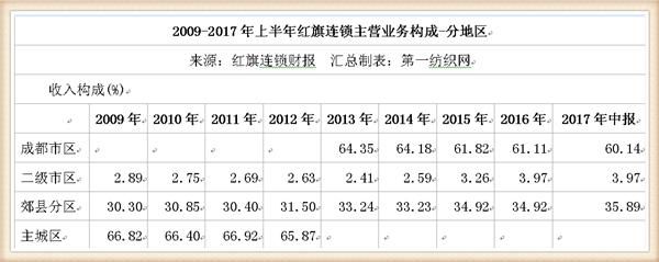 这家西南便利超市之王去年营收69亿，永辉是他的第二大股东！