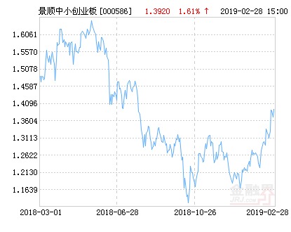 景顺长城中小板净值上涨1.61% 请保持关注