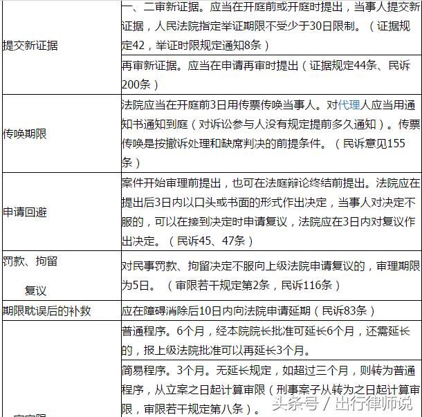 2018最新民事诉讼时效一览表，想打官司的人务必要知道！建议收藏