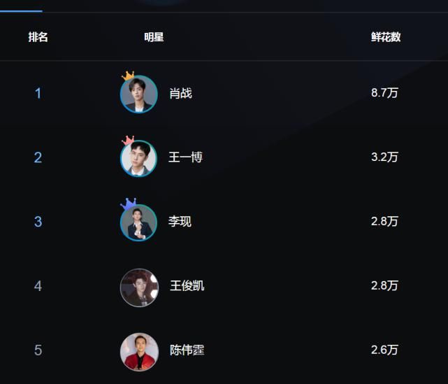 霞姐停止打榜后,这个人气榜单第29期,排名第1仍是肖战