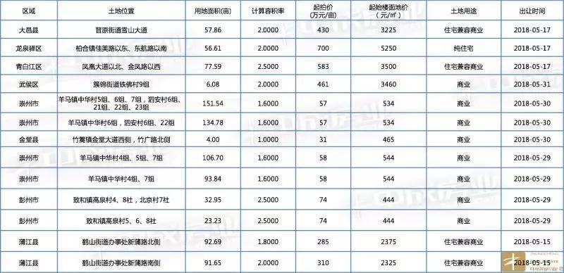 郫都住宅均价11501元\/超越双流，金牛未过万垫底主城