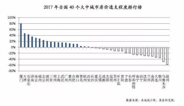 警惕！40城房价透支排行榜，这些城市很麻烦