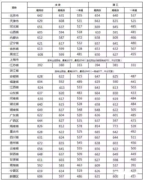 权威! 985\/211及近百所本科院校2017各省份最低录取分数汇总!