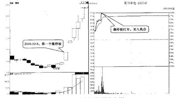 一位资深操盘手的珍藏已久的买入涨停法，现已公开是秘密！