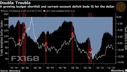 通胀回升再添三大力证 新忧袭来美元将大跌10%?