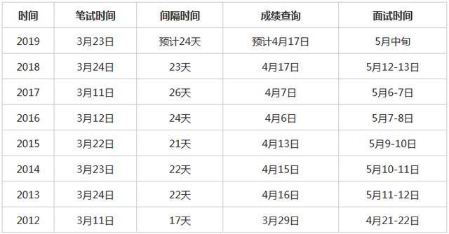 2019江苏省省考成绩多久出来?