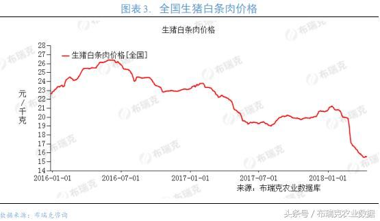 本周全国生猪均价稳中震荡，北方猪价整体较稳定，局地有所回涨