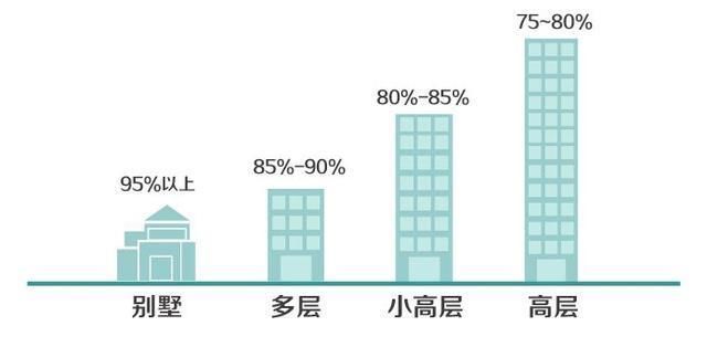 得房率越高越好吗？到底多少才合适？