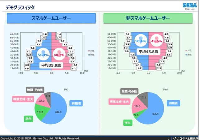 日本手机用户调查：手游玩家日均游戏时间53分钟