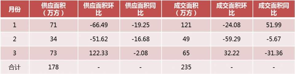 一季度南京人在这家楼盘上花了27亿!