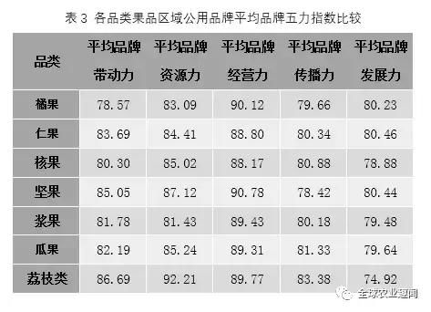 中国水果品牌价值报告发布，148个果品榜上有名！