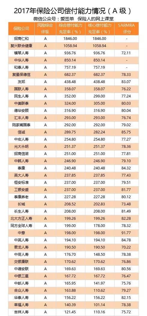 保险公司偿付能力排名