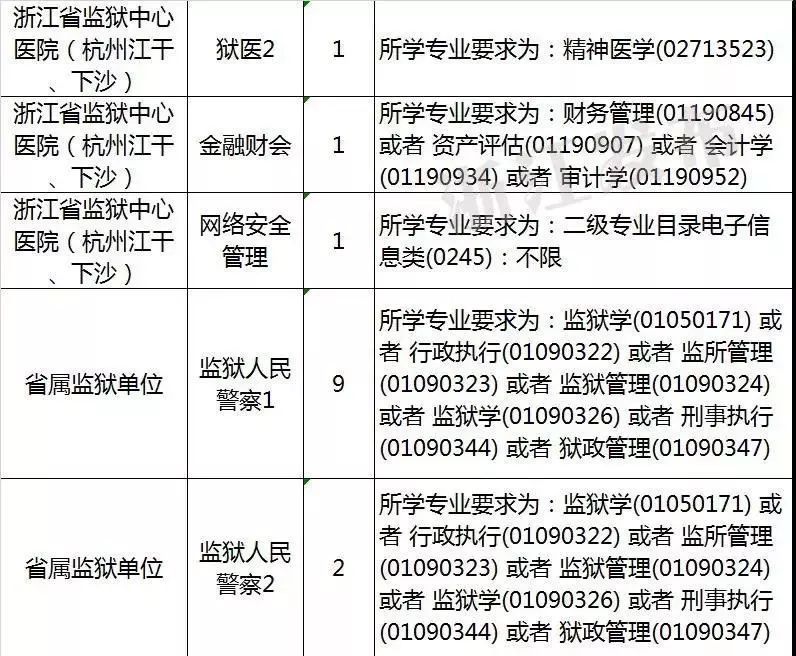 2019浙江省属监狱系统公务员考录丨内附职位表