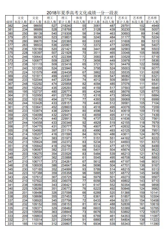 山东2018年高考本科分数线:文科505分,理科43