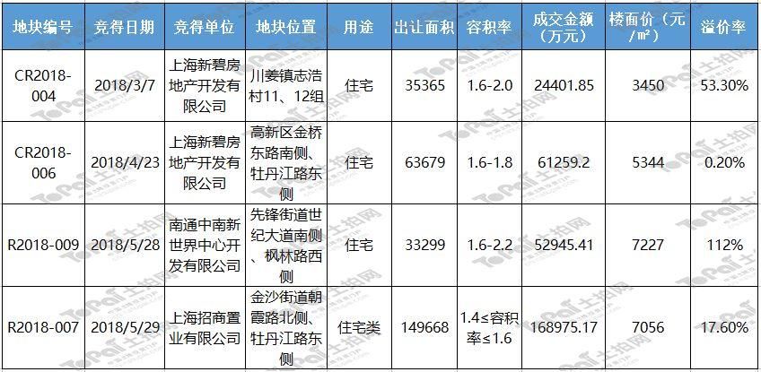 土拍预告 南通 | 起拍楼面价6346元\/!通州区持续发力，稀缺宅地