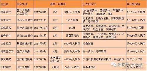 医疗大数据行业将诞生超级独角兽？从Flatiron 19亿美金“许身”