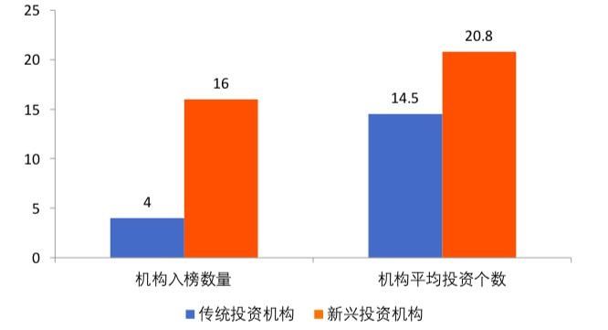 区块链项目机构