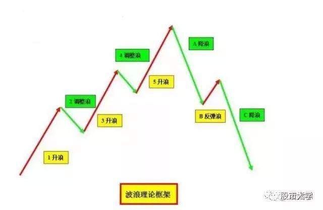 10年老股民:15张图带你了解波浪理论