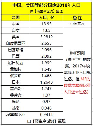 2018年中国人口约13.95亿,那印度、美国、巴西